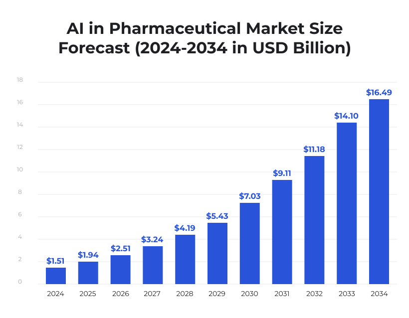  AI in Pharma Market Growth Forecast